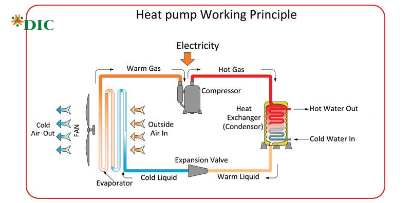 bơm nhiệt heatpump
