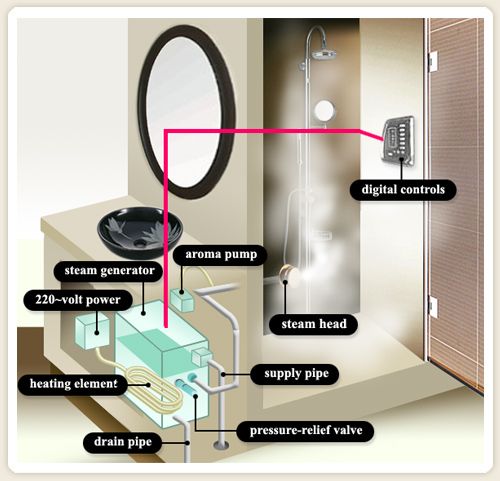 cấu tạo phòng xông hơi