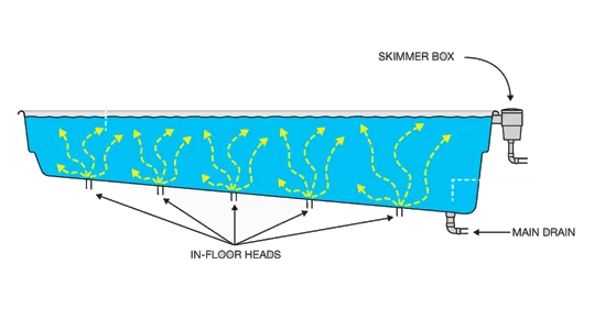 Hệ thống bể bơi thông minh 