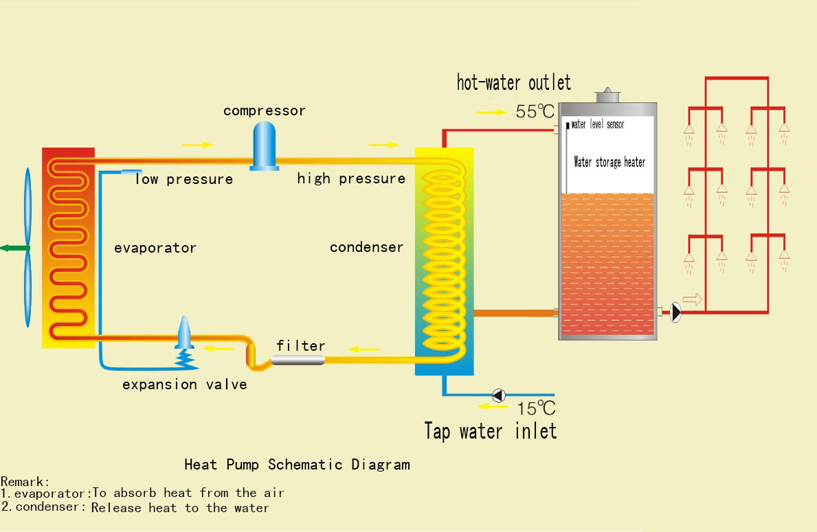 Nguyên lý hoạt động của máy nước nóng heat pump