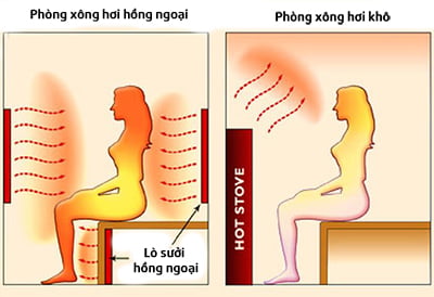 Nguyên lí hoạt động của tia hồng ngoại Working principle of infrared rays