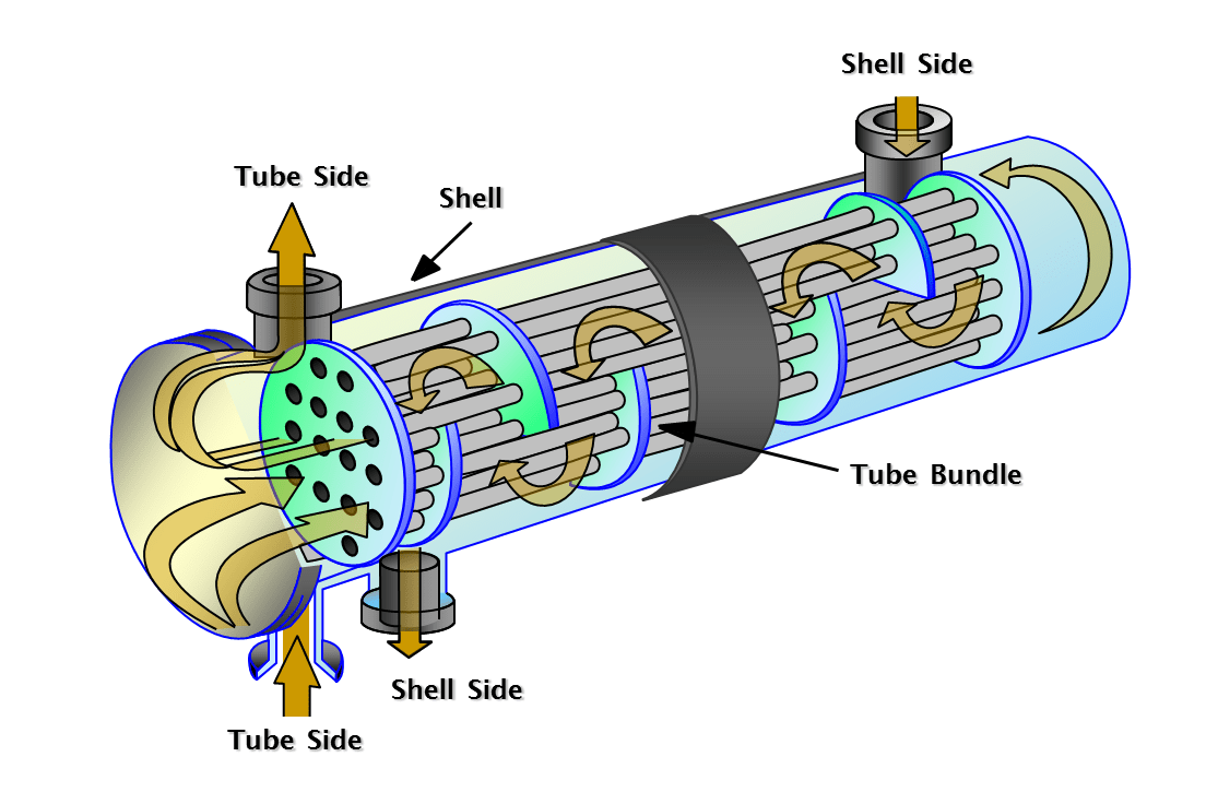 Nguyên lý hoạt động bộ trao đổi nhiệt dạng ống
