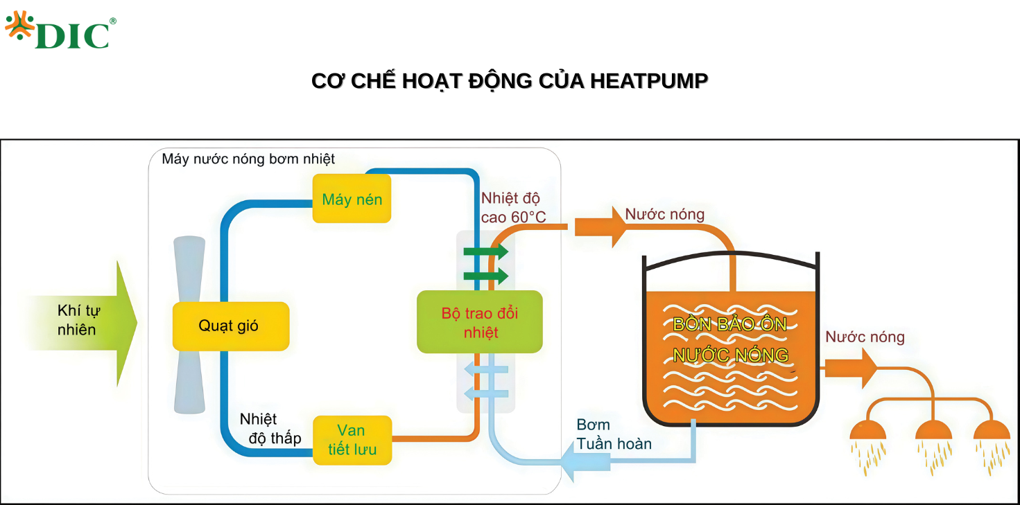 bơm nhiệt